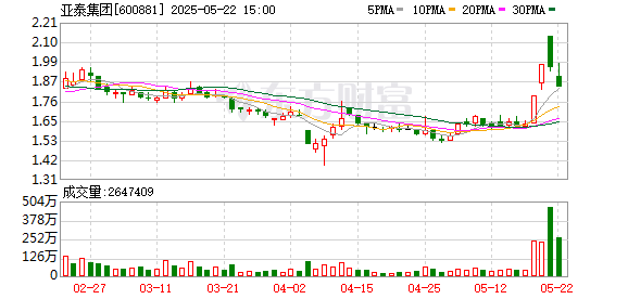 安泰证券 亚泰集团股票连续3个交易日涨幅偏离值累计超20%