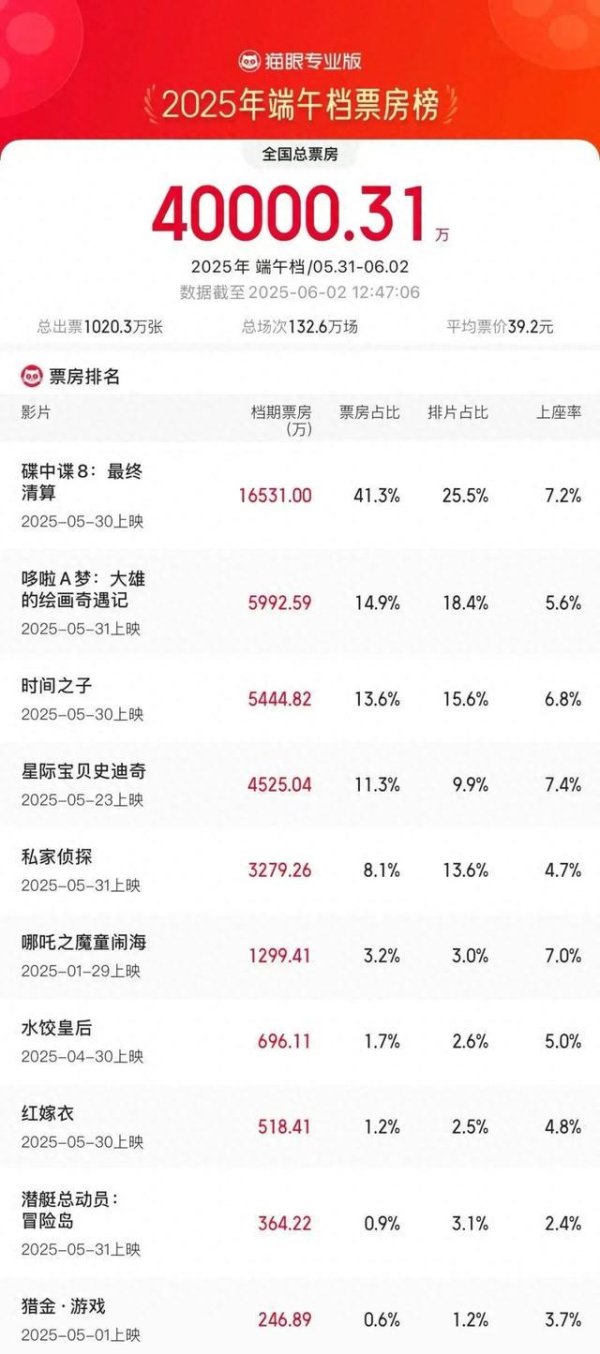 博远配资 2025端午档电影票房破4亿，大幅超去年同期，《碟中谍8》领跑