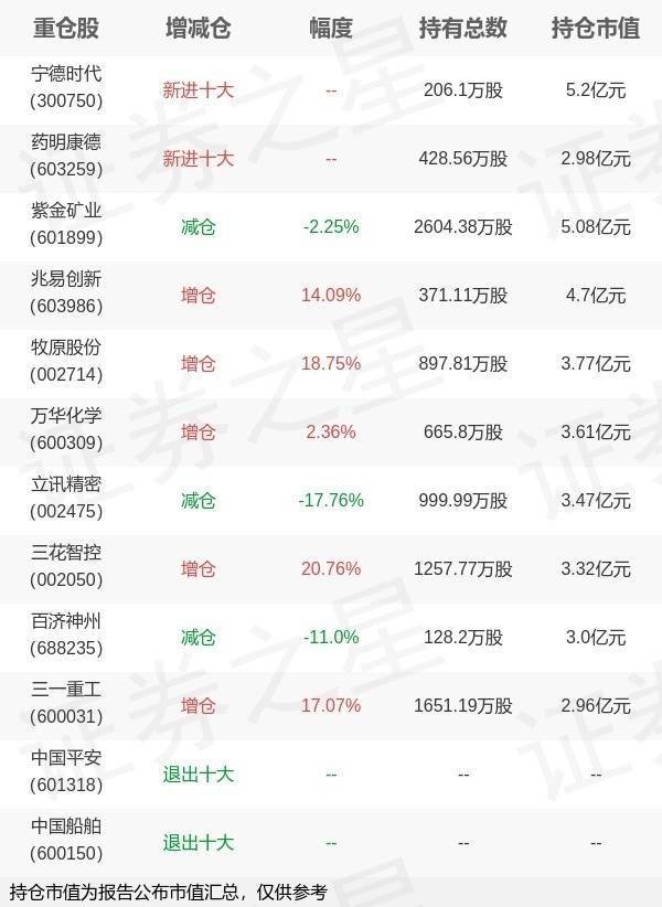 纪源优配 中欧基金周蔚文旗下中欧时代A中报最新持仓，重仓宁德时代
