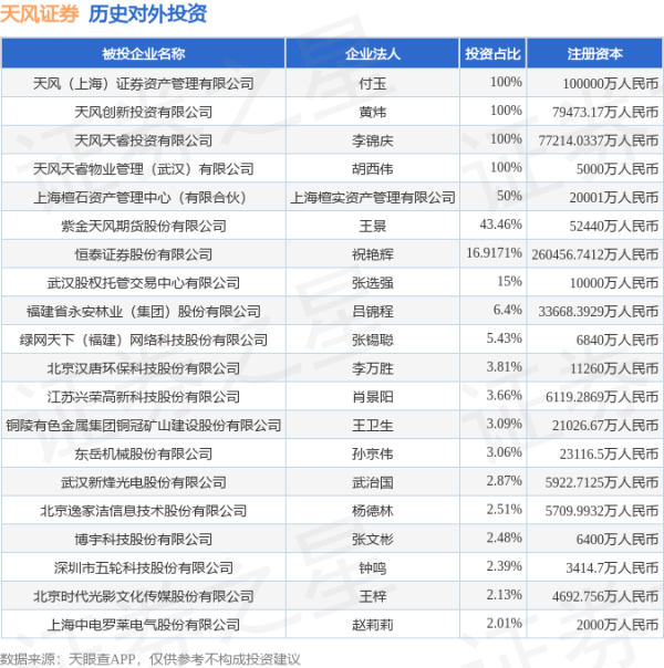 天盈配 天风证券（601162.SH）新增一起对外投资，被投资公司为东岳机械股份有限公司