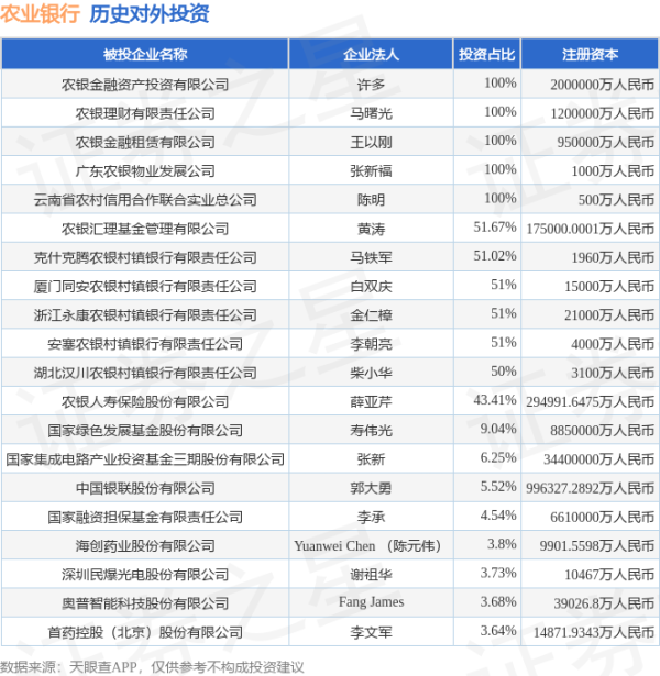 广州配资网 农业银行（601288.SH）新增一起对外投资，被投资公司为电连技术股份有限公司
